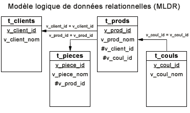 Modèle logique de données relationnelles (MLDR)