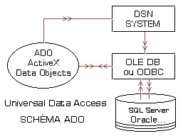 Schéma ADO