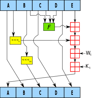Shéma de l’algorithme SHA-1 (source Wikipédia)