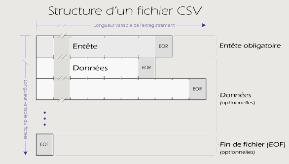 Shéma d’un fichier CSV