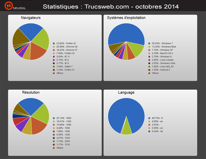 Statistiques : Profil technique des visiteurs des Trucsweb (octobre 2014)