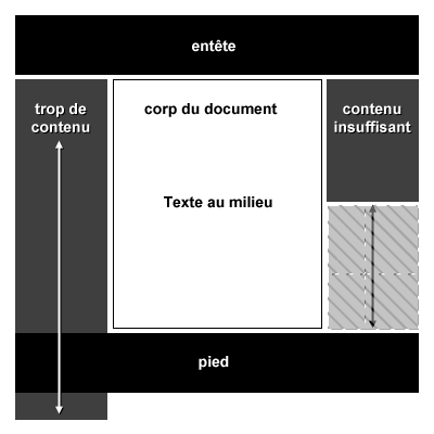 Structure CSS remplissage