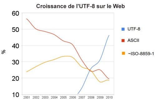 Croissance de l’UTF-8 sur le Web