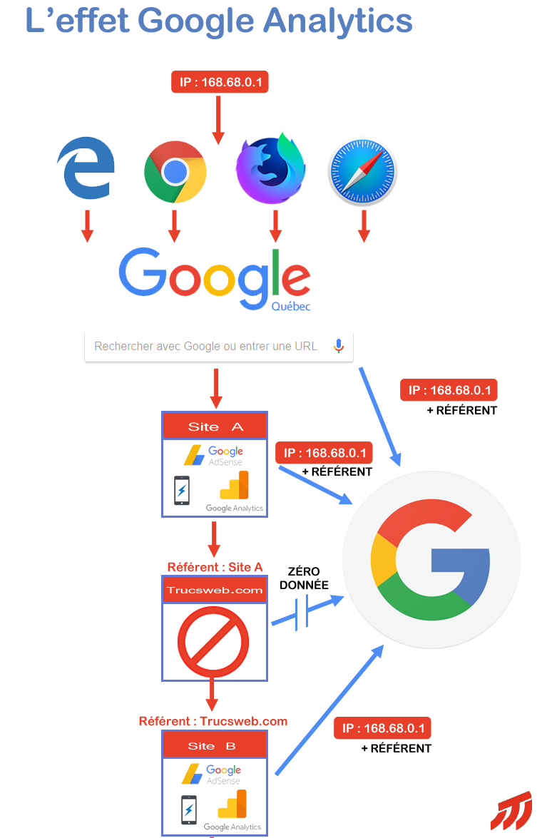 L’effet Google Analytics