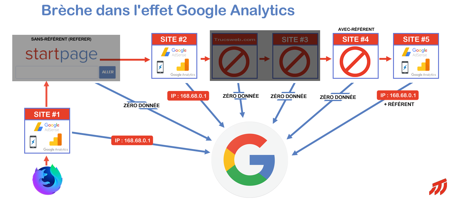 Brèche dans l’effet Google Analytics