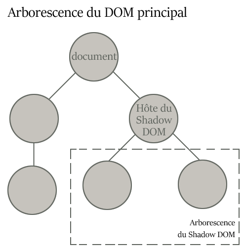 Exemple d’arborescence du Shadow DOM