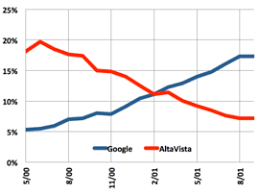 AltaVista versus Google