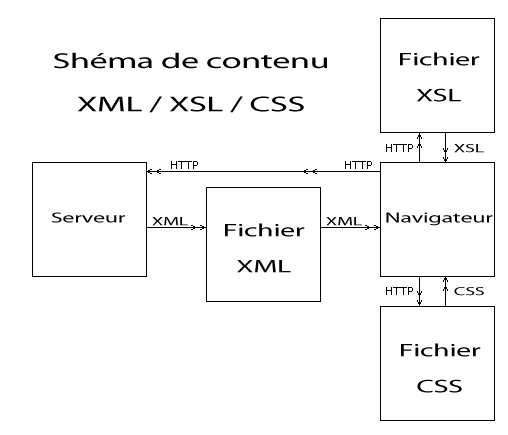 Shéma de contenu XML / XSL / CSS