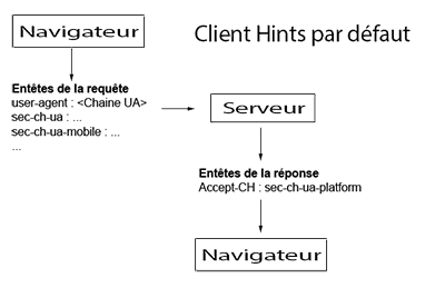 Requêtes utilisant uniquement l’en-tête Accept-CH