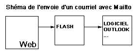 Envoyer un formulaire Flash avec la méthode Mailto avec la composante twFlashMailto facile à installer