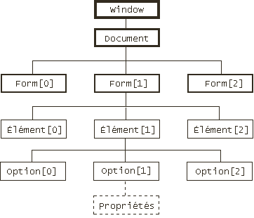 Structure de l’objet From